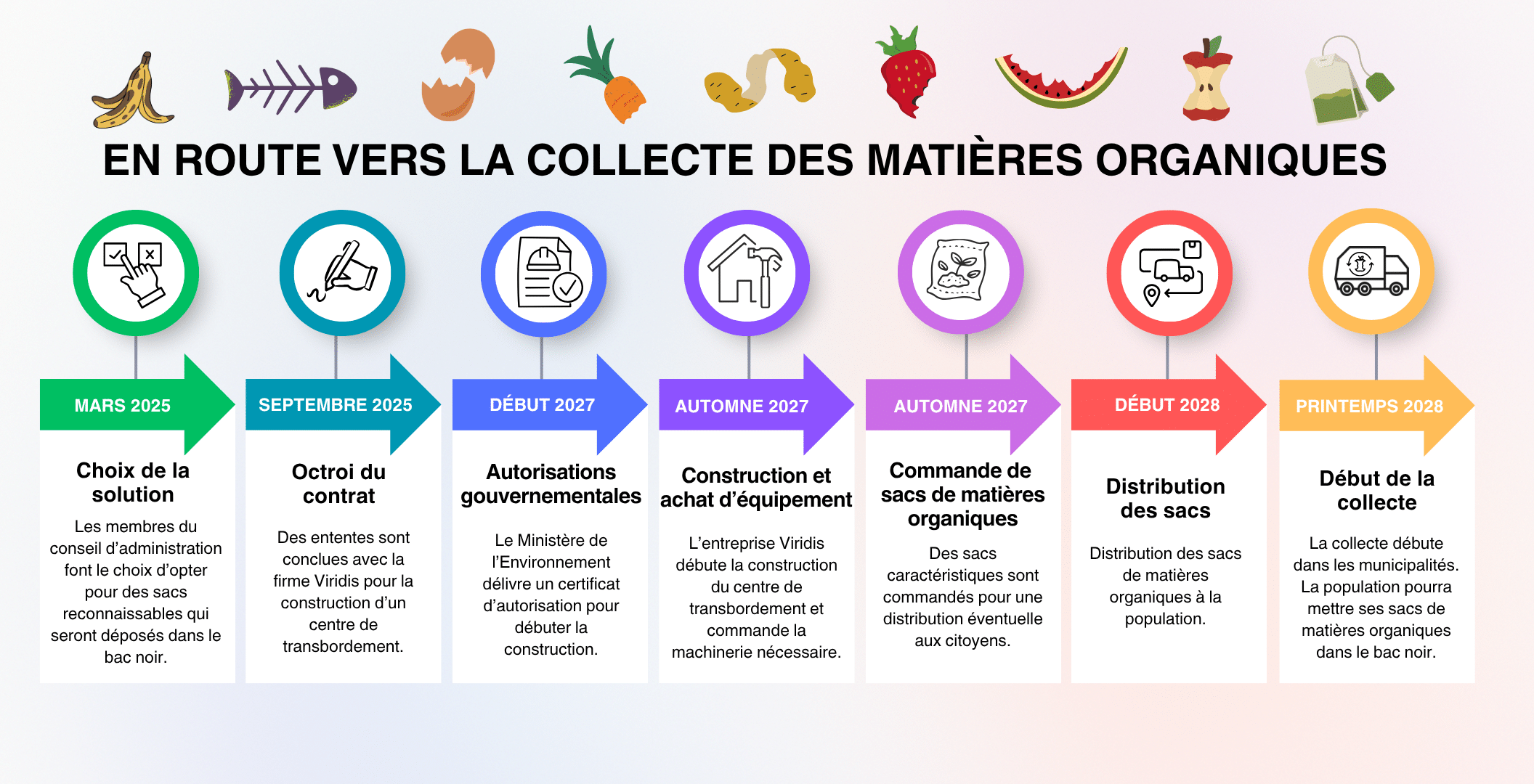 ligne-du-temps-matieres-organiques-2-regie-intermunicipale-de-gestion-integree-des-dechets-becancour-nicolet-yamaska-rigidbny Collecte des matières organiques